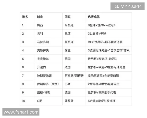 足球世纪十大球星排名揭秘 谁是足坛历史最佳的十位传奇人物